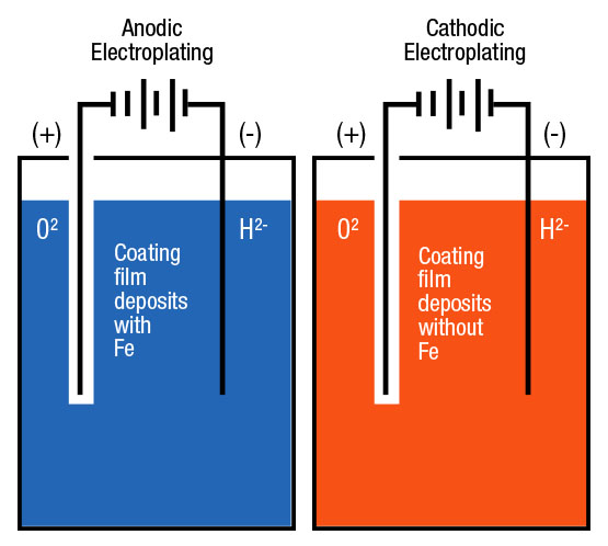 Anodic Electroplating Cathodic Electroplating