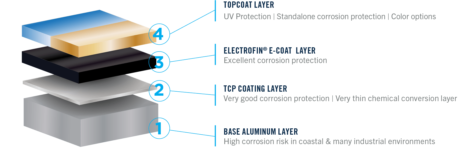 EFinˢᵐ Pro Shield™ Warranty Program Modine Coatings